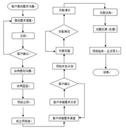 开发计算机软件的基本流程,很多人没有想到是这样的